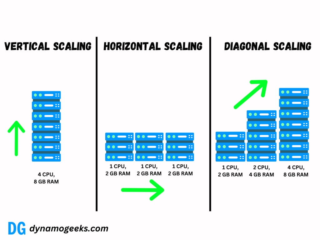 Vertical vs Horizontal vs Diagonal Scaling