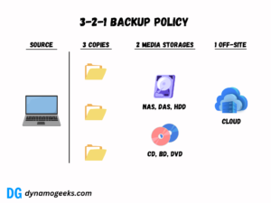 3 2 1 backup Policy