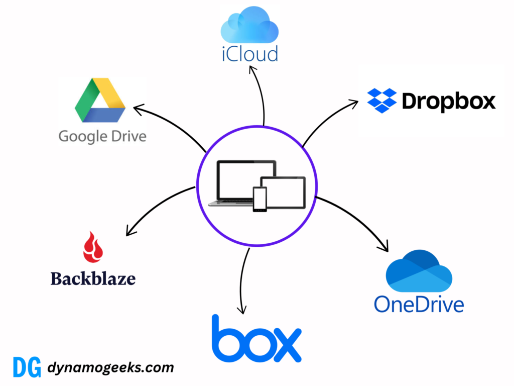 Backup Strategies, 3,2,1 Backup Policy