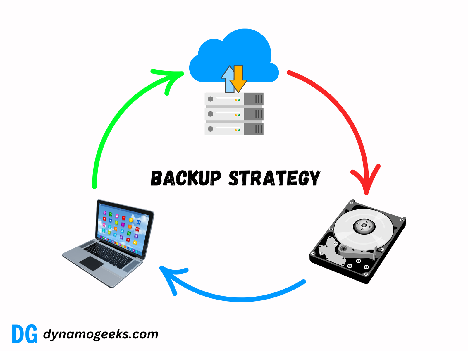 Best Backup Strategy, 3,2,1 Backup Policy