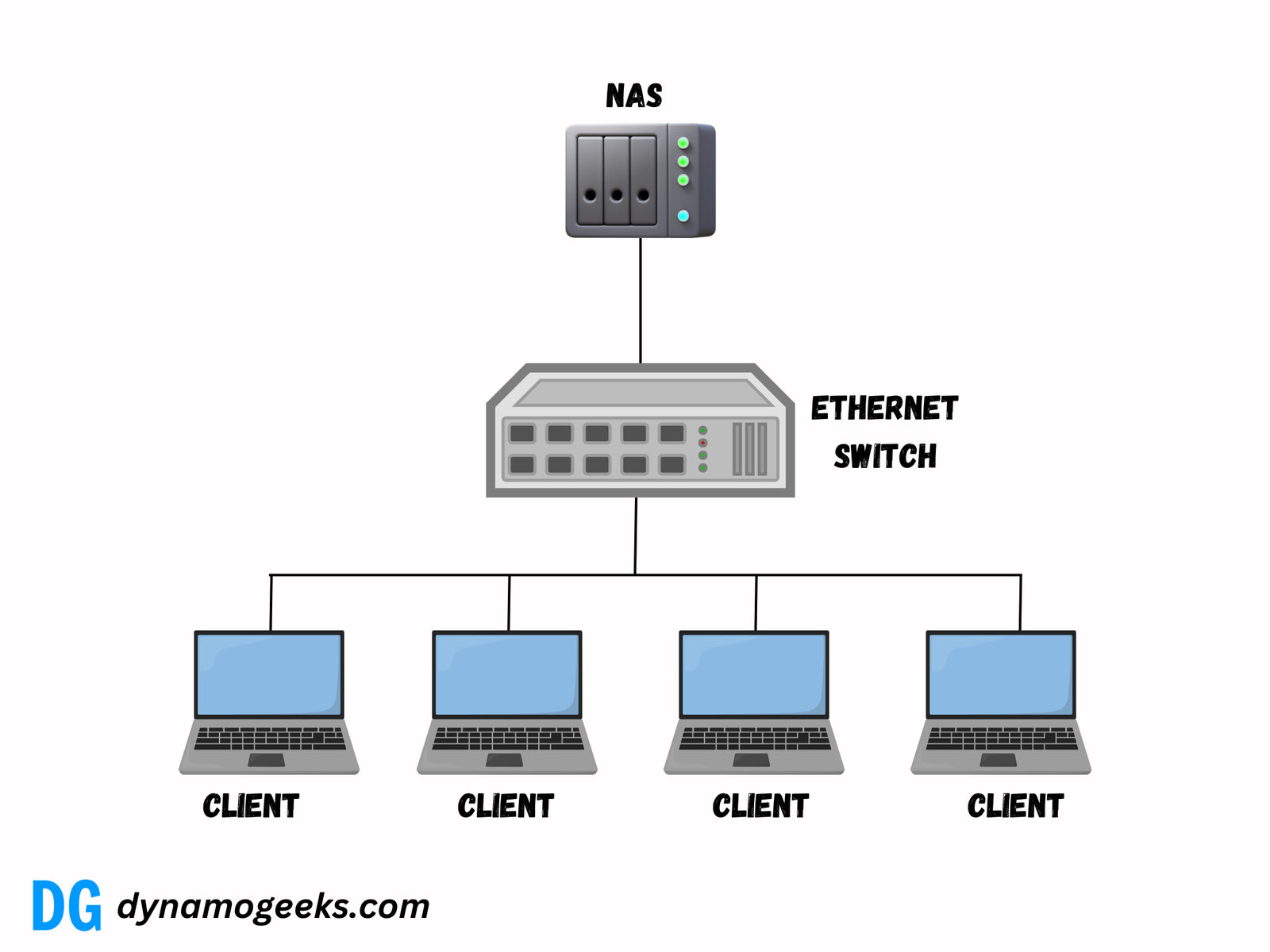 What is NAS (Network Attached Storage)