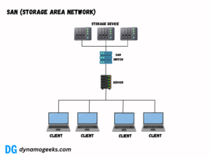 What is SAN (Storage Area Network)