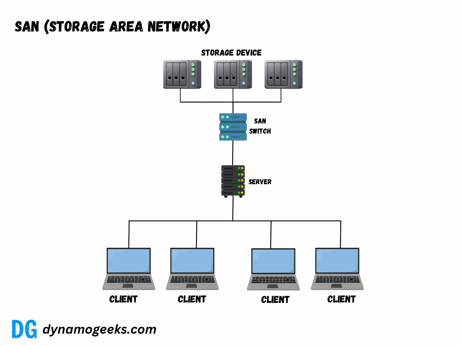 What is SAN (Storage Area Network)